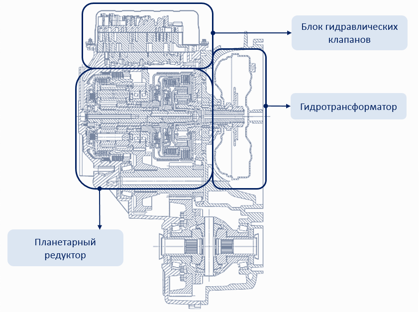 Схема устройства АКПП